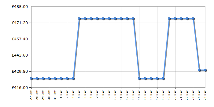 Cheapest price history chart for the Candy BC4SD496M6DB880