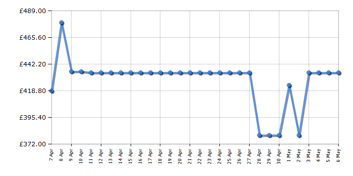 Cheapest price history chart for the Candy BCTDH7A1TE