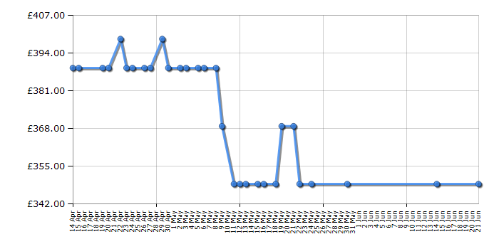 Cheapest price history chart for the Candy BWM149PH7B