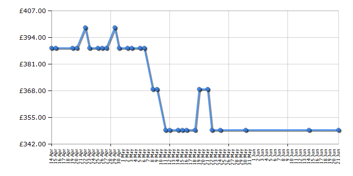 Cheapest price history chart for the Candy BWM149PH7R