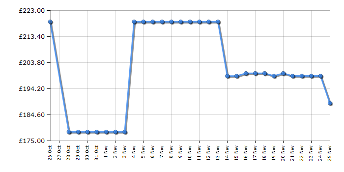 Cheapest price history chart for the Candy CA38FL7N25WXBUK