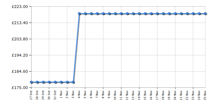 Cheapest price history chart for the Candy CA38FL7NWXUK