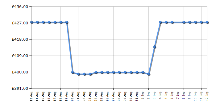 Cheapest price history chart for the Candy CB50N518EK