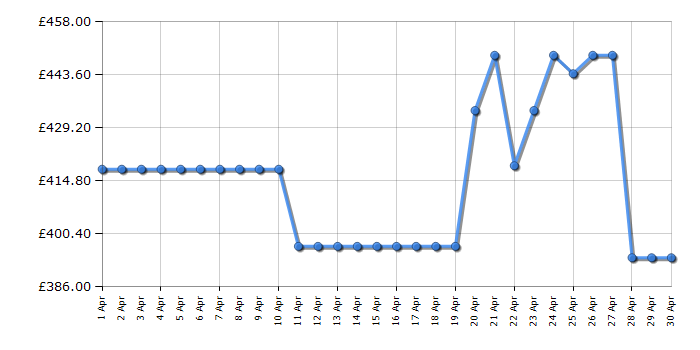 Cheapest price history chart for the Candy CB50S518EK