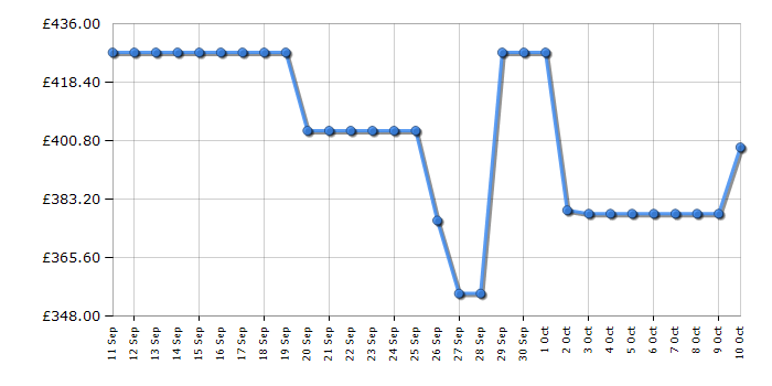 Cheapest price history chart for the Candy CBBML18EK