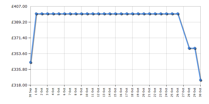 Cheapest price history chart for the Candy CBBMT18EK