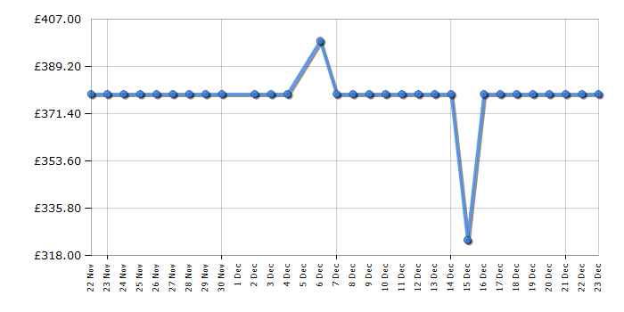 Cheapest price history chart for the Candy CBD485D1480
