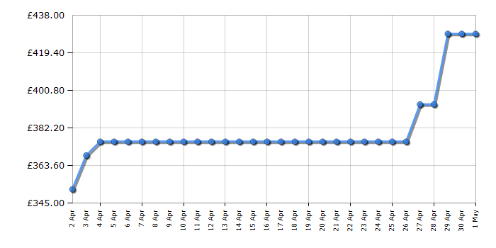 Cheapest price history chart for the Candy CBL3518EK