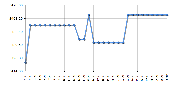 Cheapest price history chart for the Candy CBT3518EWK