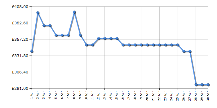 Cheapest price history chart for the Candy CBW48D1W4