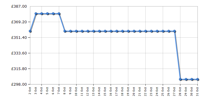 Cheapest price history chart for the Candy CBW48TWM5J80