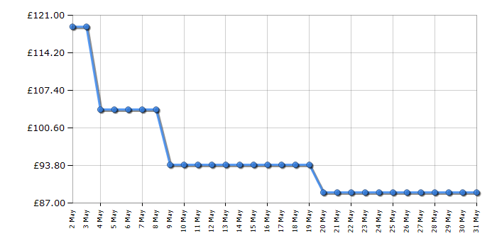 Cheapest price history chart for the Candy CCE60NN