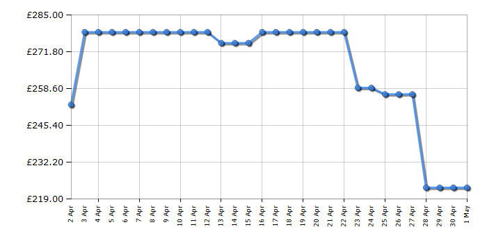 Cheapest price history chart for the Candy CCH1S513EBK