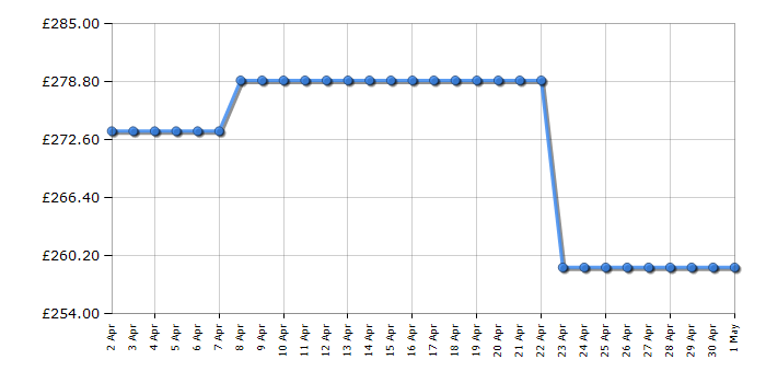 Cheapest price history chart for the Candy CCH1S513EBK1
