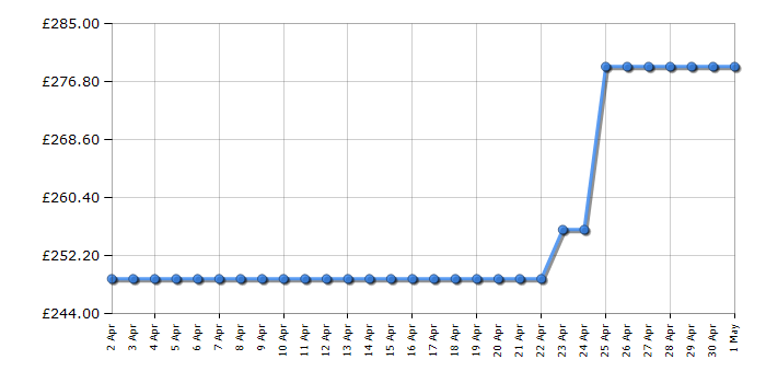 Cheapest price history chart for the Candy CCH1S513EWK