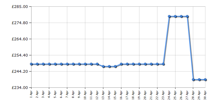 Cheapest price history chart for the Candy CCH1S513EWK1