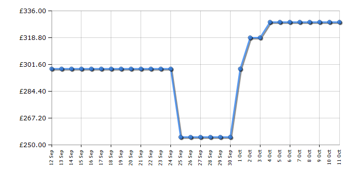 Cheapest price history chart for the Candy CCH1T518EWK1