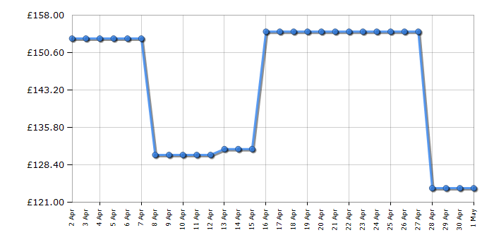 Cheapest price history chart for the Candy CCHH100EK