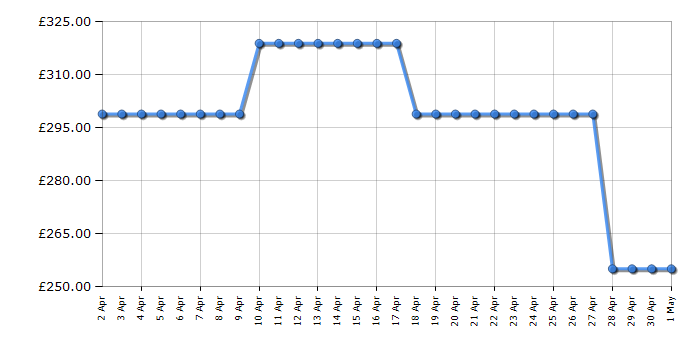 Cheapest price history chart for the Candy CCT3L517EBK1
