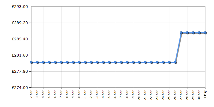 Cheapest price history chart for the Candy CCT3L517ESK1