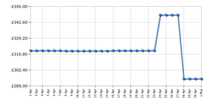 Cheapest price history chart for the Candy CCT3L517EWBK1