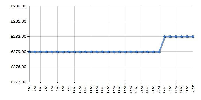 Cheapest price history chart for the Candy CCT3L517EWK1