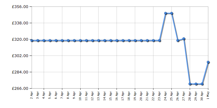Cheapest price history chart for the Candy CCT3L517EWSK1