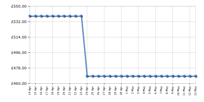 Cheapest price history chart for the Candy CCVB60DUKN