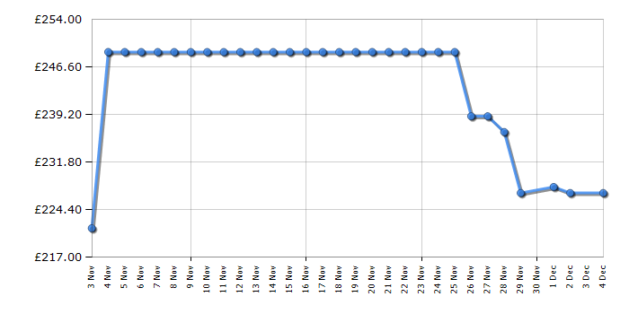 Cheapest price history chart for the Candy CDIH2L95280