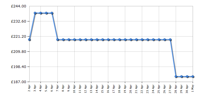 Cheapest price history chart for the Candy CDPH2L1049W