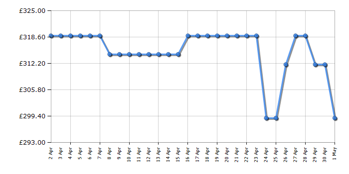 Cheapest price history chart for the Candy CF3C9E0W