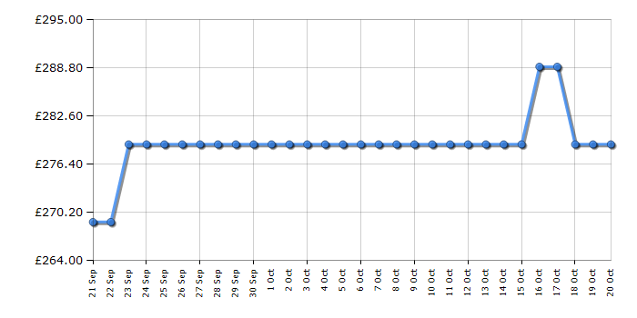 Cheapest price history chart for the Candy CF3E9L0B