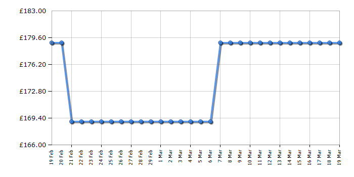 Cheapest price history chart for the Candy CGM641X