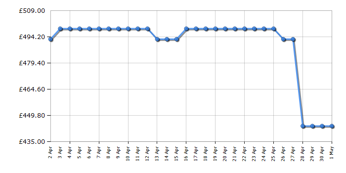 Cheapest price history chart for the Candy CHSBSV5172EBKN
