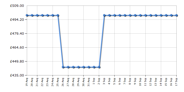 Cheapest price history chart for the Candy CHSBSV5172EXKN