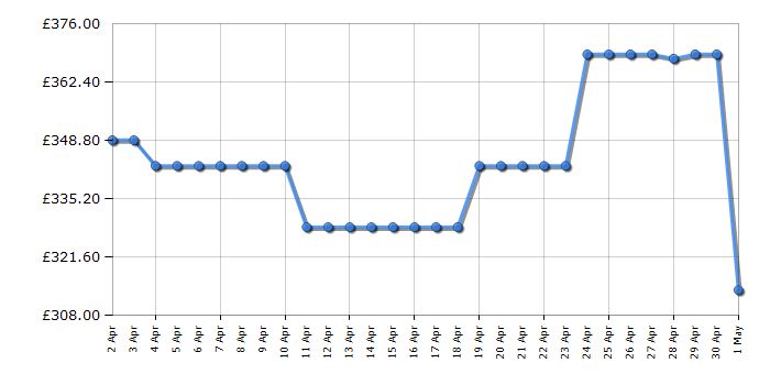 Cheapest price history chart for the Candy CI0C7SB0FA80