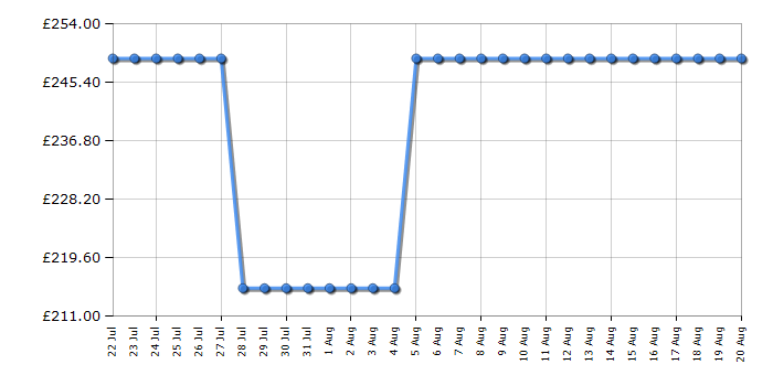 Cheapest price history chart for the Candy CI3E53E0W