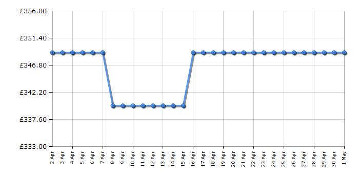 Cheapest price history chart for the Candy CI4E7L0W