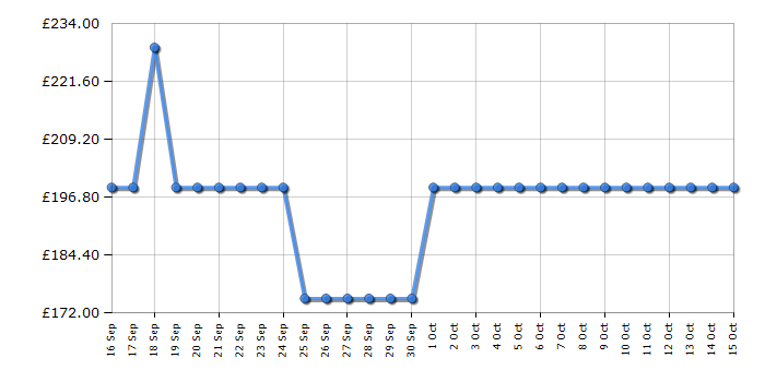 Cheapest price history chart for the Candy CI642CTTE1