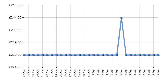 Cheapest price history chart for the Candy CLH3S514EWK