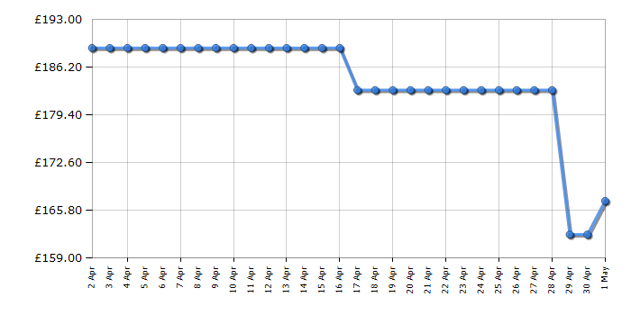 Cheapest price history chart for the Candy CLHS58EBK