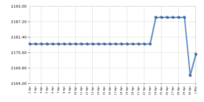 Cheapest price history chart for the Candy CLHS58EWK