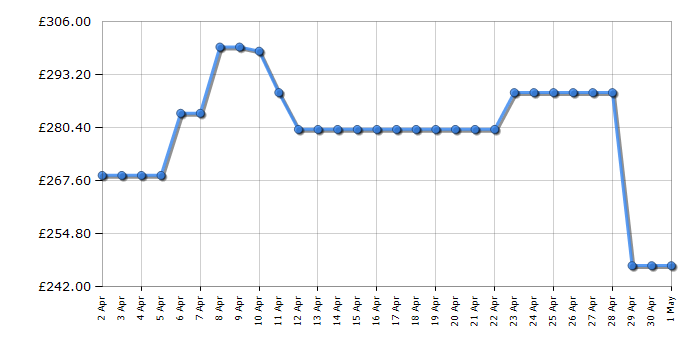 Cheapest price history chart for the Candy CM4SE68EWK
