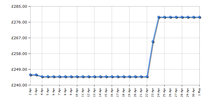 Cheapest price history chart for the Candy CMLS68EWK