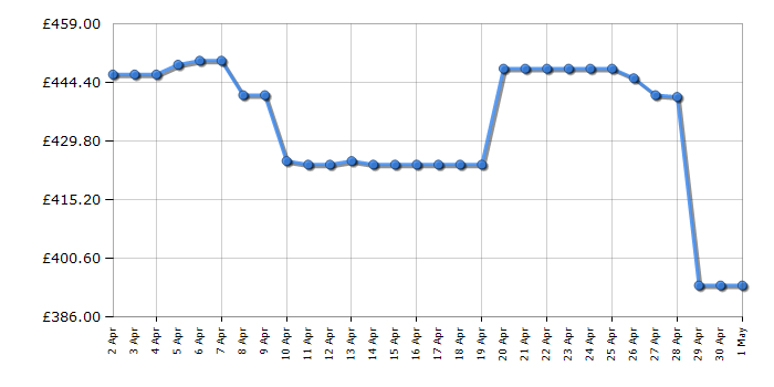 Cheapest price history chart for the Candy CMS518EWK