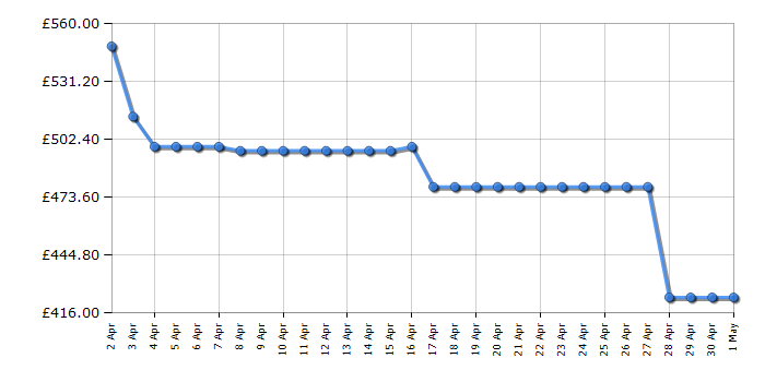Cheapest price history chart for the Candy CROEH9A3TBEB80N