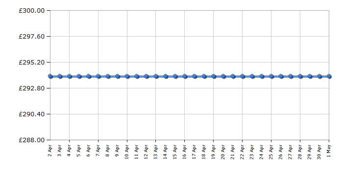 Cheapest price history chart for the Candy CS1410TWE180