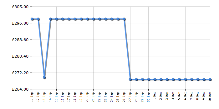 Cheapest price history chart for the Candy CS1482DW4
