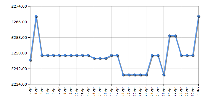 Cheapest price history chart for the Candy CS148TW4180