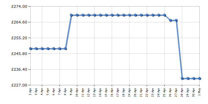 Cheapest price history chart for the Candy CS148TWBB4180